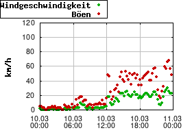 Gnuplot