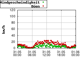 Gnuplot