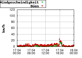 Gnuplot