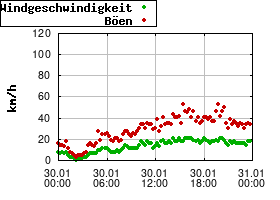 Gnuplot