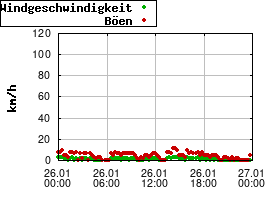 Gnuplot