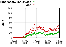 Gnuplot