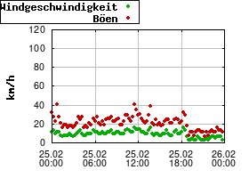 Gnuplot