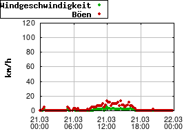 Gnuplot
