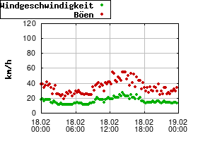 Gnuplot
