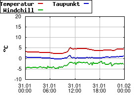 Gnuplot
