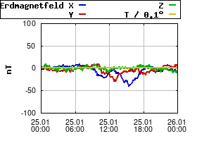 Gnuplot