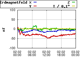 Gnuplot