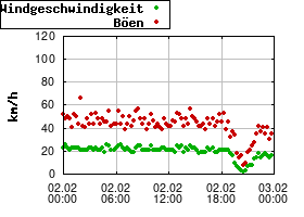 Gnuplot