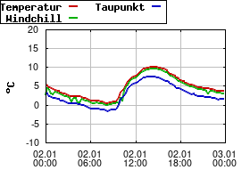 Gnuplot