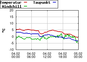 Gnuplot