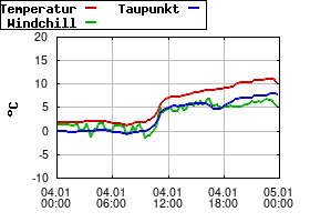Gnuplot