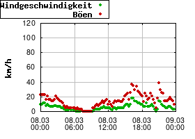 Gnuplot