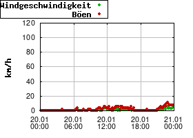 Gnuplot
