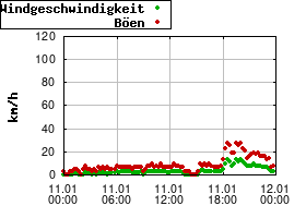 Gnuplot