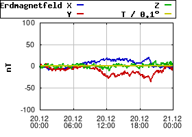 Gnuplot