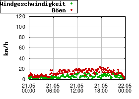Gnuplot
