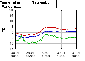Gnuplot