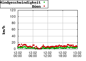 Gnuplot