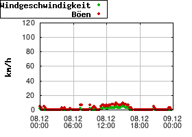 Gnuplot