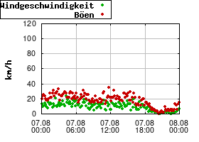 Gnuplot