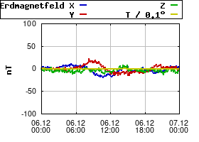Gnuplot