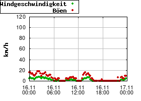 Gnuplot