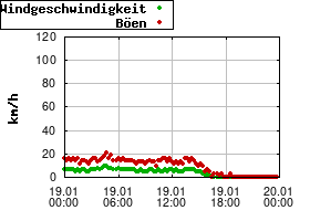 Gnuplot
