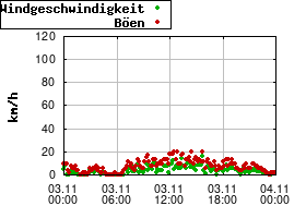 Gnuplot