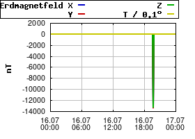 Gnuplot