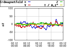 Gnuplot