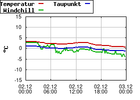 Gnuplot