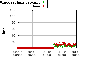 Gnuplot