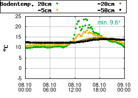 Gnuplot