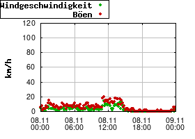 Gnuplot