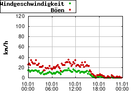 Gnuplot