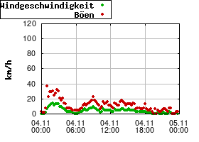 Gnuplot