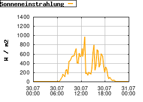 Gnuplot