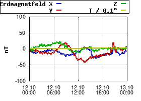 Gnuplot