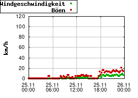 Gnuplot