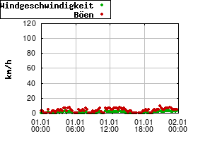 Gnuplot