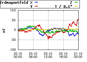 Gnuplot