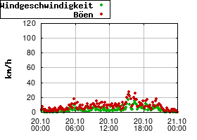 Gnuplot