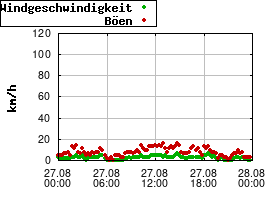 Gnuplot