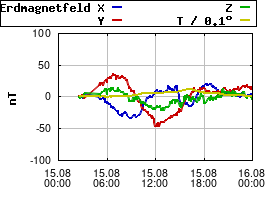 Gnuplot