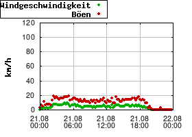 Gnuplot
