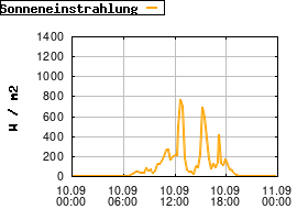 Gnuplot