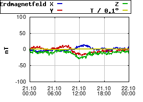 Gnuplot