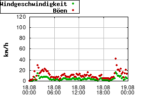 Gnuplot