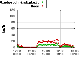 Gnuplot